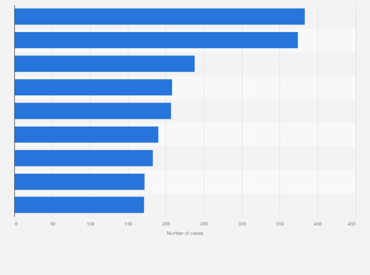 Statistic: Member States that initiated the biggest number of cases coordinated by Eurojust in 2019