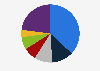 Market share of the leading rolling stock manufacturers in North America in 2019