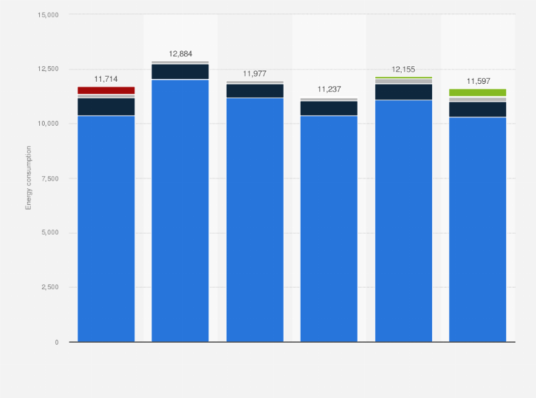 Statistic: Moeller-Maersk's energy consumption from 2017 to 2022, by source