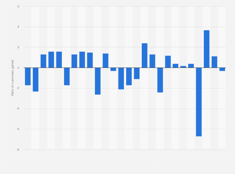 Statistic: Ratio of customers gained by NatWest in the United Kingdom (UK) from 2nd quarter 2018 to 2nd quarter 2024