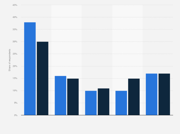 Statistic: Entrance polls of the Nevada Democratic caucus in the United States on February 22, 2020, share of votes by gender