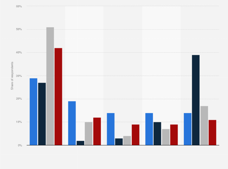 Statistic: Entrance polls of the Nevada Democratic caucus in the United States on February 22, 2020, share of votes by race