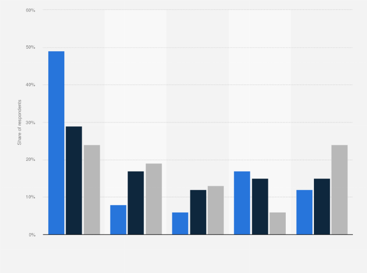 Statistic: Entrance polls of the Nevada Democratic caucus in the United States on February 22, 2020, share of votes by ideology