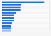 Most commonly used methods of listening to music among people in Japan as of December 2023