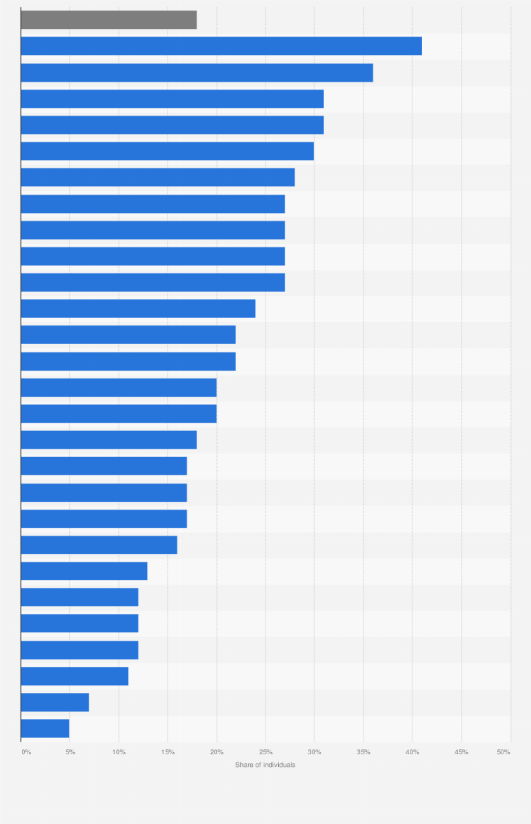 Statistic: Share of individuals doing an online course of any subject in the European Union in 2021