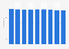 Number of companies in the private higher education sector in Colombia from 2014 to 2022
