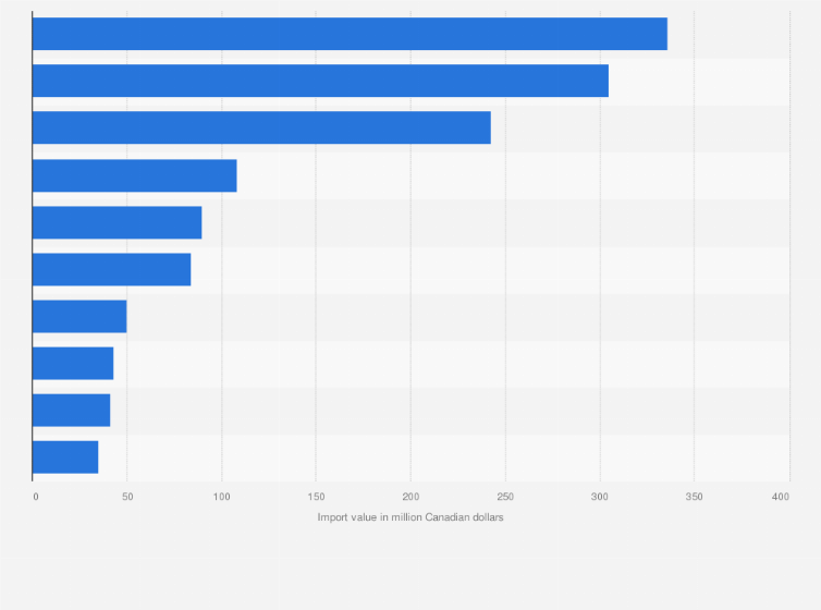Statistic: Value of shellfish imports in China in 2018, by leading exporting country (in million Canadian dollars)