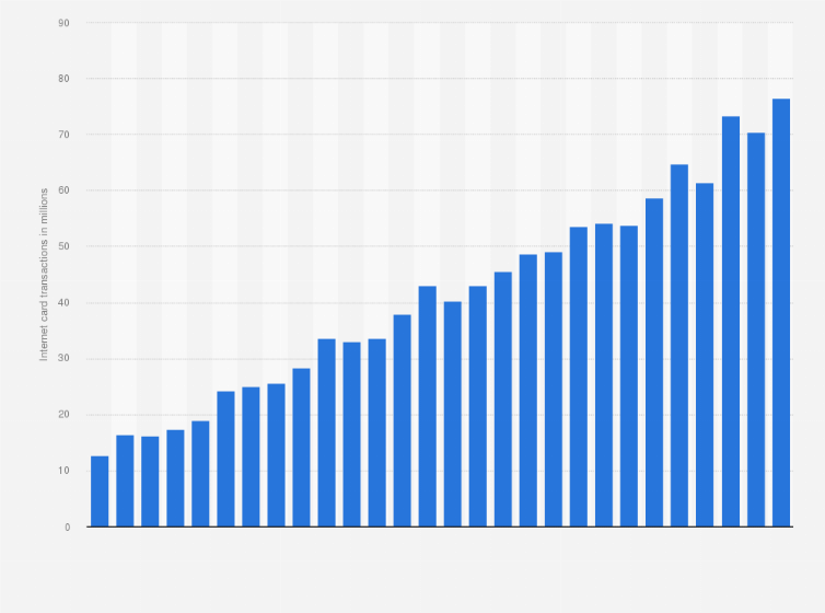 Statistic: Number of card payments executed via the internet in Poland from the 3rd quarter of 2017 to 2nd quarter of 2024 (in millions)