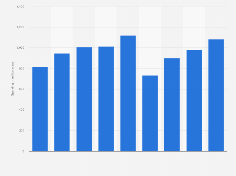 Statistic: Digital advertising spending in Belgium from 2015 to 2023 (in million euros)