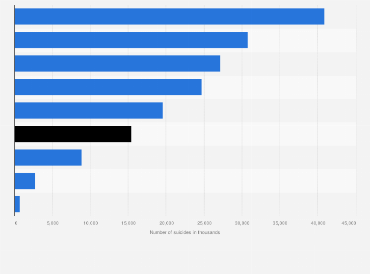 Statistic: Number of suicides across India during 2022, by educational status (in 1,000s)
