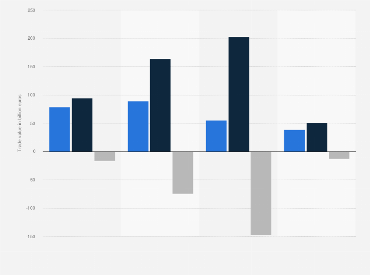 Statistic: Export and import value and trade balance of the European Union (EU) with Russia from 2020 to 2023 (in billion euros)