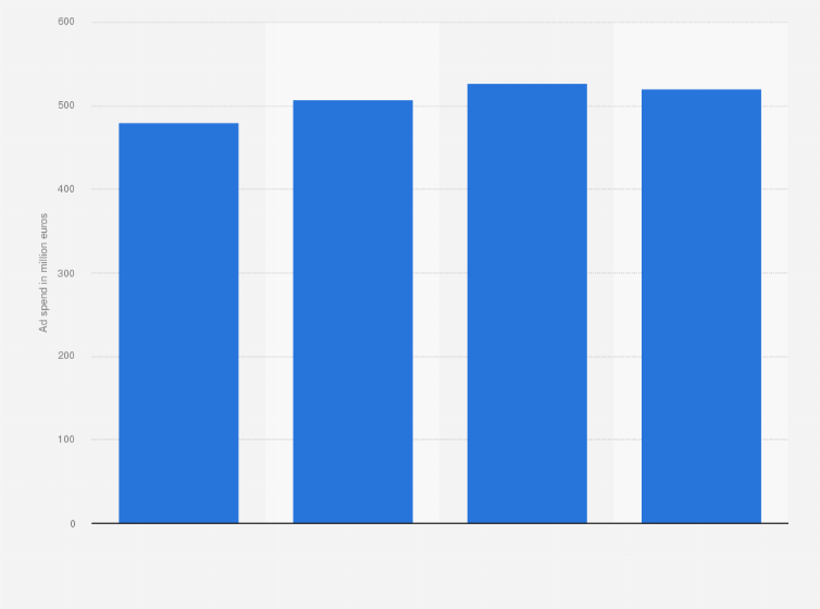 Statistic: Digital display ad spending in Belgium from 2015 to 2018 (in million euros)