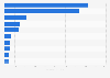 Trade value of footwear imported to Canada in 2024, by country of origin (in million U.S. dollars)