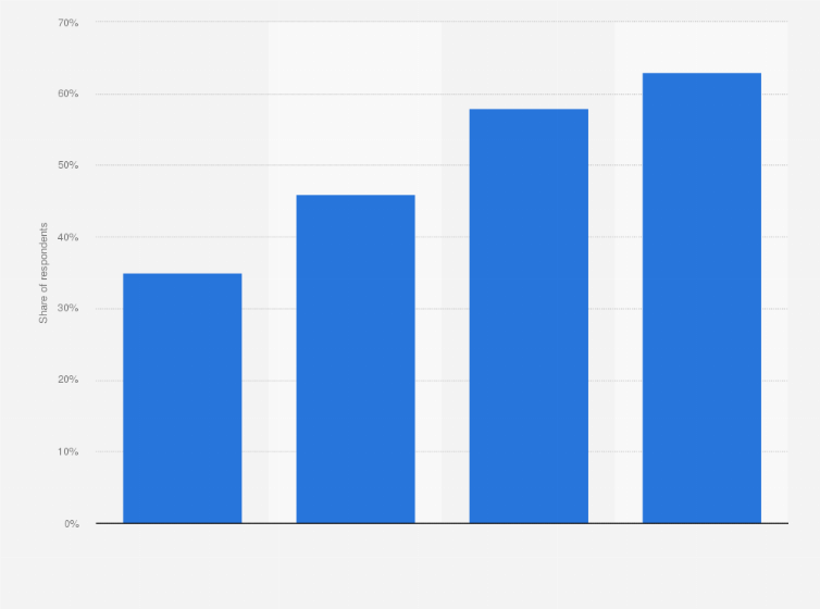 Statistic: Are you worried that the Coronavirus (COVID-19) will spread in Sweden? 