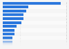 Cyber security incidents reported by organizations to Cert NZ in New Zealand in the third quarter 2023, by sector