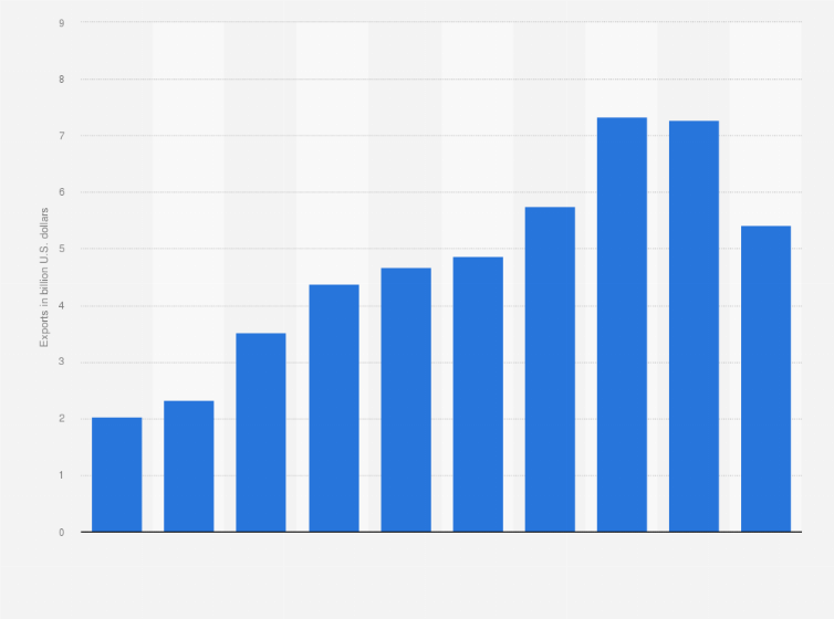 Statistic: Value of lithium-ion batteries exported from South Korea from 2015 to 2024 (in billion U.S. dollars)
