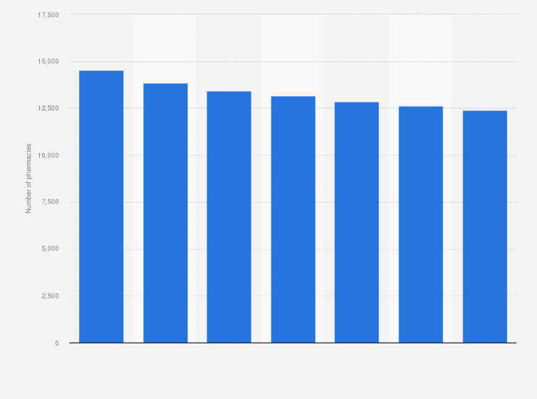 Statistic: Number of pharmacies in Poland from 2018 to 2024