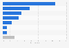 Market share of modern trade in Thailand in 4th quarter of 2023, by type 