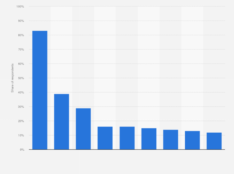 Statistic: Weekly usage rate of online messengers in Hungary in 2018
