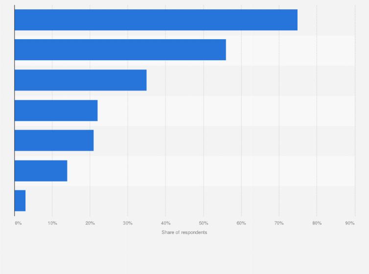 Statistic: Reasons for continued frequent use of food delivery apps after the COVID-19 pandemic in Singapore as of August 2021