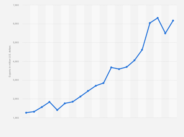 Statistic: Quarterly value of green vehicles exported from South Korea from 2019 to 2023 (in million U.S. dollars)