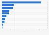 Export value of major commodities in Thailand in 2024 (in billion Thai baht)