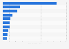 Most popular YouTubers from Belgium as of January 2025, based on the number of subscriptions (in millions)