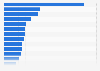 Number of cultural events in the Brussels-Capital Region, Belgium in 2023, by category