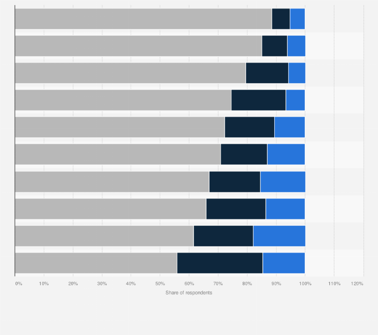 Statistic: Willingness to use sharing economy services in next five years in Chile as of October 2018, by type