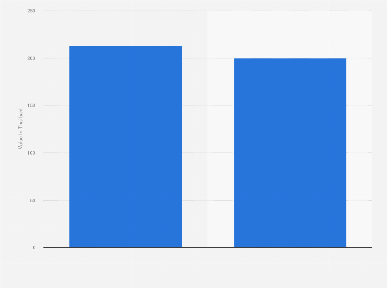 Statistic: Mobile average revenue per user (ARPU) in Thailand in 2023, by provider (in Thai baht)