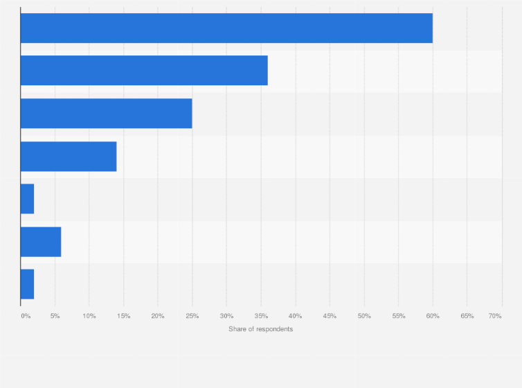 Statistic: Generally speaking, when do you buy your clothes?