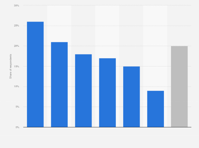 Statistic: Do you agree with the following statement: "I want to get to know about a product when an influencer recommends it"?