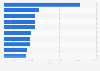 Leading buyer countries for German book publishing licenses in 2022