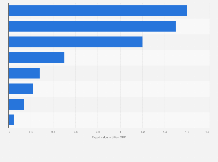 Statistic: Export value of Scotch whisky worldwide in 2024, by region (in billion GBP)