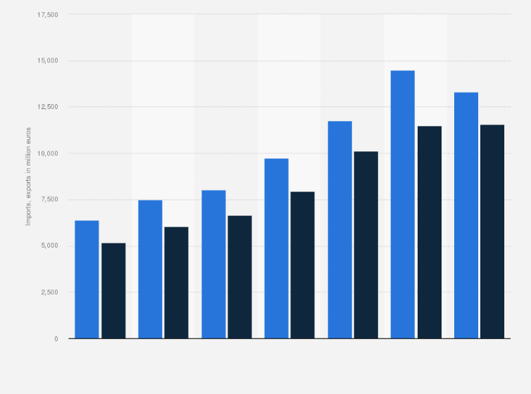 Statistic: Apparel and clothing accessories imports and exports in Poland from 2017 to 2023 (in million euros)