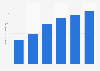 Estimated on-demand video streaming market size in Japan from 2018 to 2023 (in billion Japanese yen)