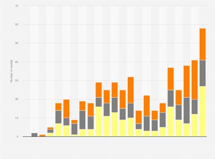 Statistic: Total number of medals earned by Japanese athletes at the Summer Olympics from 1912 to 2021, by rank