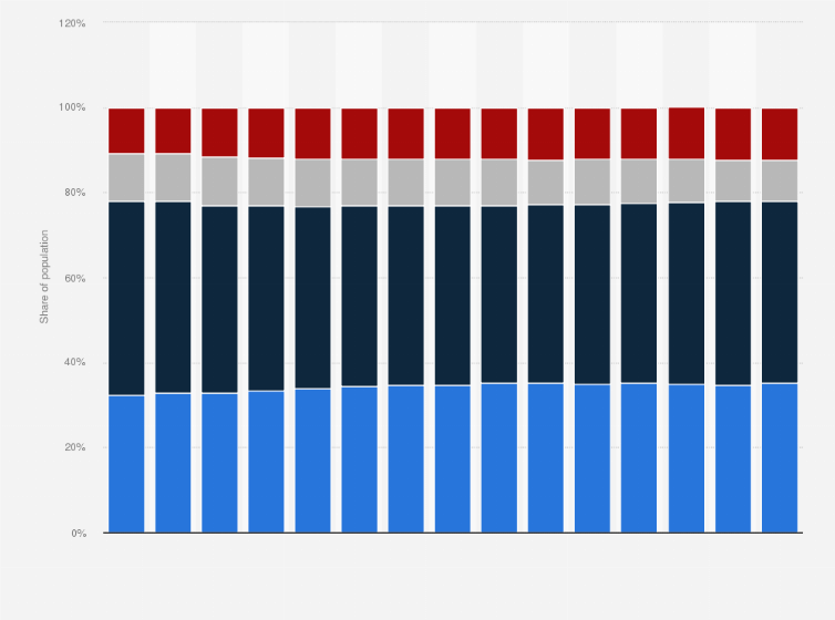 Statistic: Disitribution of population above 15 years old in Hungary from 2010 to 2024, by marital status