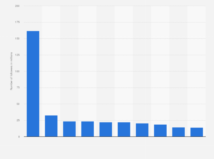 Statistic: Leading Italian TikTok creators as of January 2024, by number of followers (in millions)