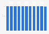 Number of working days in Poland from 2015 to 2025