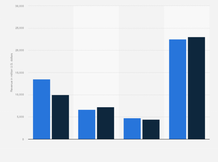 Statistic: Revenue of Thermo Fisher Scientific in 2022 and 2023, by segment* (in million U.S. dollars)