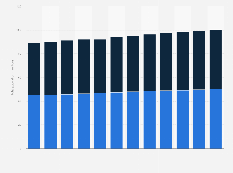 Statistic: Total population in Vietnam from 2012 to 2023, by gender (in millions)