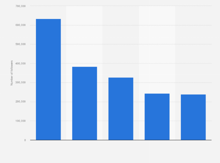 Statistic: Most popular Hungarian Twitch streamers as of December 2024, by number of followers