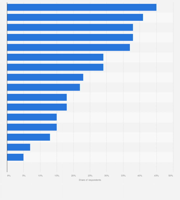 Statistic: What is most important to you during your visit to the cinema?
