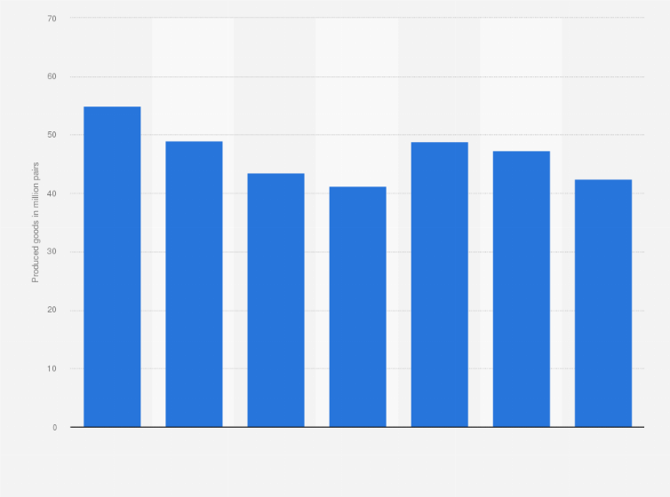 Statistic: Production volume of knitted or crocheted hosiery for babies and kids in Russia from 2017 to 2023 (in million pairs)