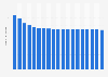 Average number of people per family in Finland in selected years from 1960 to 2023