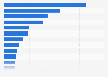 Ranking of the most listened to digital radio stations in France in February 2025, by number of plays