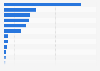 Ranking of the most listened to digital radio groups and networks in France in February 2025, by number of plays