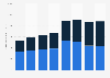 Air traffic liability of JetBlue Airways from FY 2017 to FY 2024, by type (in million U.S. dollars)
