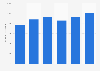 Sales value of the motorcycle industry in Colombia from 2014 to 2019 (in billion Colombian pesos)